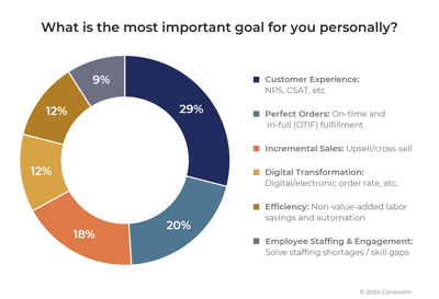 A pie chart shows the distribution of responses to the question "What is the most important goal for you personally?". The options are: - Customer Experience (9%) - Perfect Orders (12%) - Incremental Sales (18%) - Efficiency (12%) - Digital Transformation (20%) - Employee Staffing & Engagement (29%)