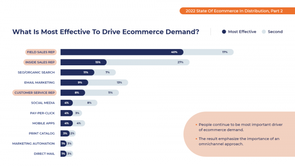 Drive eCommerce Demand