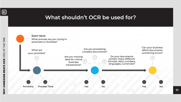 What shouldn’t OCR be used for?