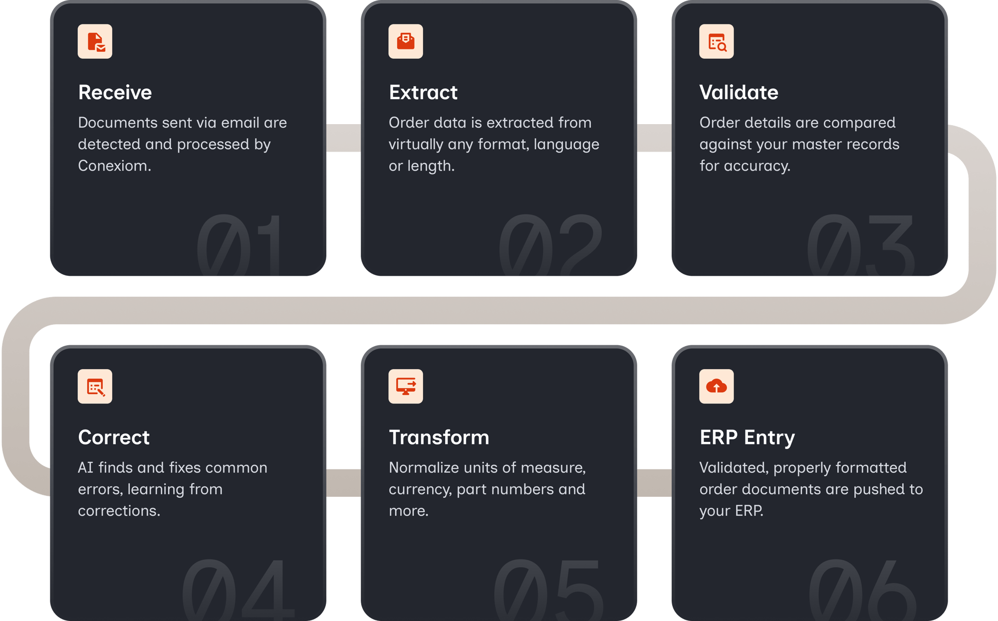 Diagram describing how Conexiom works.  Step 1: Receive.  Documents sent via email are detected and processed by Conexiom.  Step 2: Extract.  Order data is extracted from virtually any format, language or length.  Step 3: Validate.  Order details are compared against your master records for accuracy.  Step 4: Correct.  AI finds and fixes common errors, learning from corrections.  Step 5: Transform.  Normalize units of measure, currency, part numbers and more.  Step 6: ERP Entry.  Validated, properly formatted order documents are pushed to your ERP.