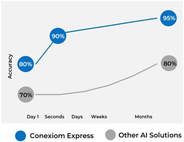 conexiom-express-accuracy