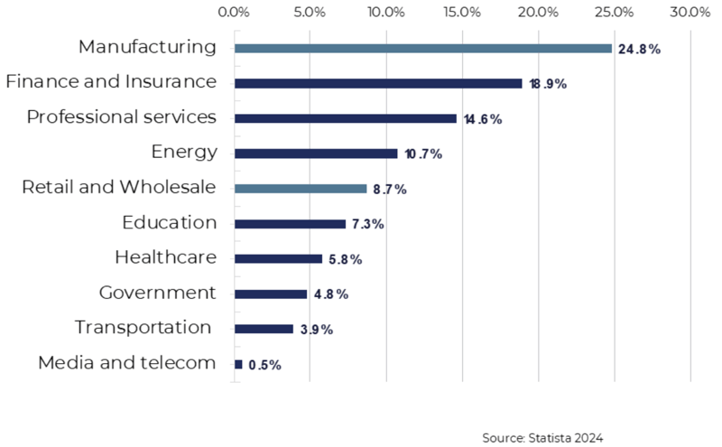 top-targets-for-ransomware-attacks-statista-2024