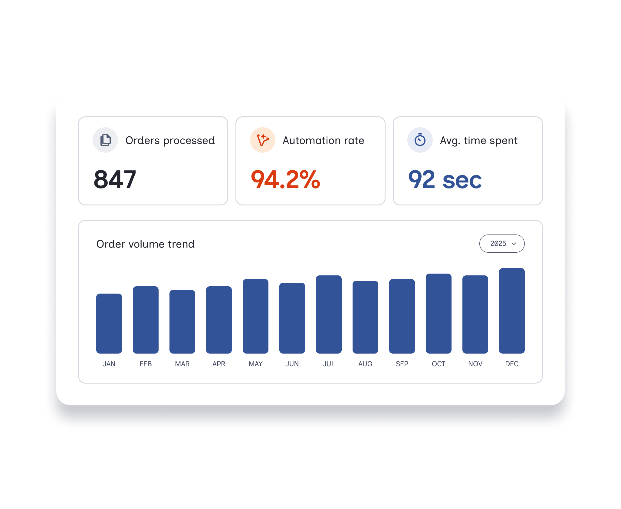 Displaying numbers of ordered process, the automation percentage rate, average time spent on processing and a bar graph of order volumn trend