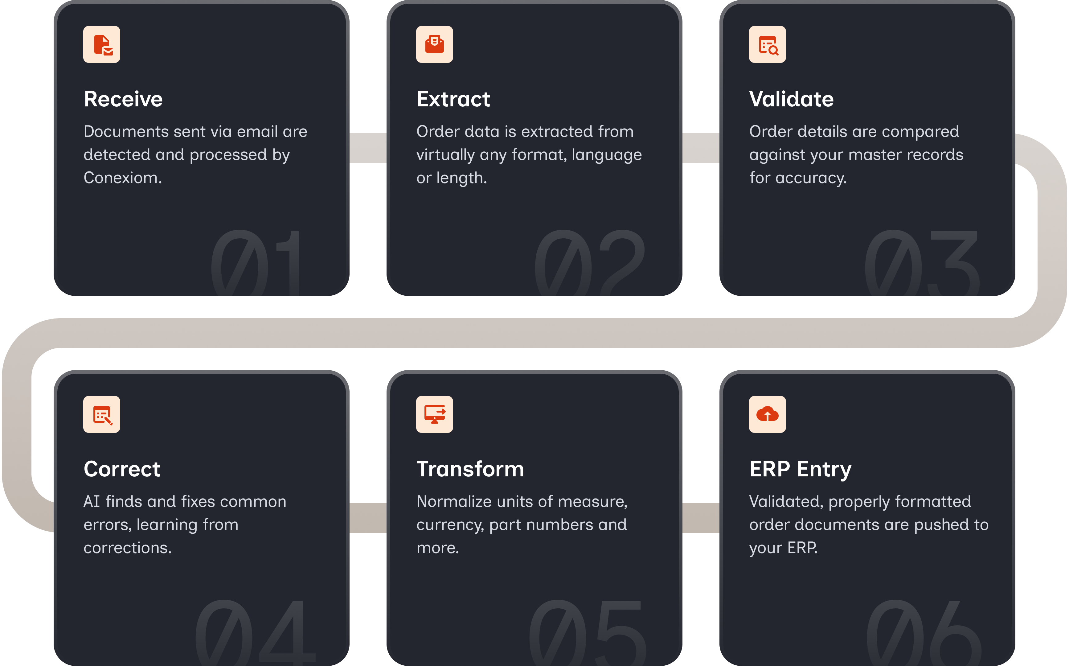 Diagram describing how Conexiom works.  Step 1: Receive.  Documents sent via email are detected and processed by Conexiom.  Step 2: Extract.  Order data is extracted from virtually any format, language or length.  Step 3: Validate.  Order details are compared against your master records for accuracy.  Step 4: Correct.  AI finds and fixes common errors, learning from corrections.  Step 5: Transform.  Normalize units of measure, currency, part numbers and more.  Step 6: ERP Entry.  Validated, properly formatted order documents are pushed to your ERP.