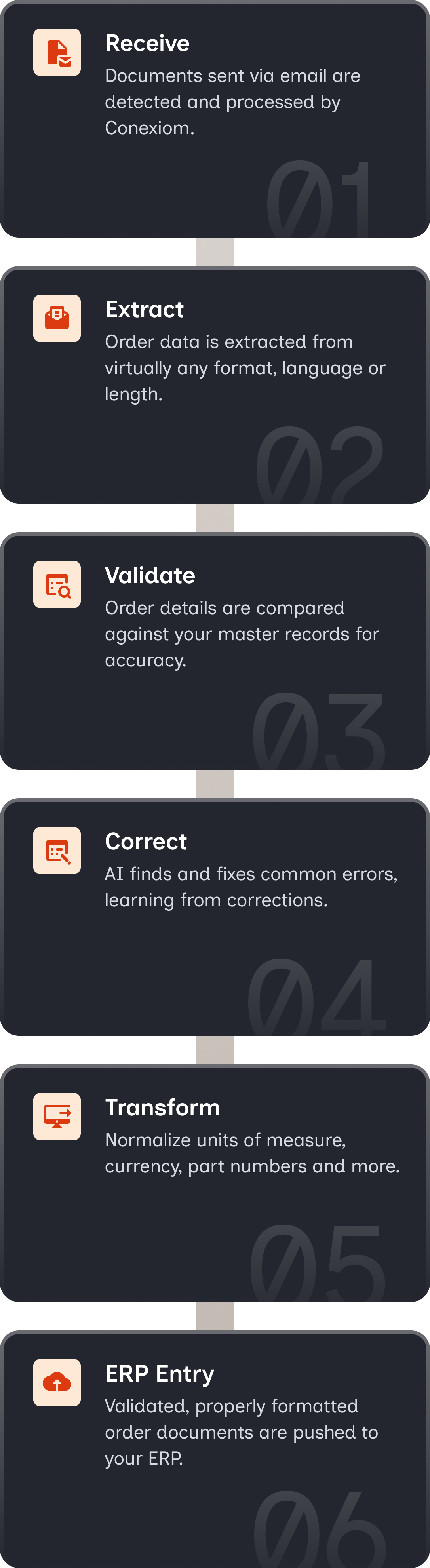 Diagram describing how Conexiom works.  Step 1: Receive.  Documents sent via email are detected and processed by Conexiom.  Step 2: Extract.  Order data is extracted from virtually any format, language or length.  Step 3: Validate.  Order details are compared against your master records for accuracy.  Step 4: Correct.  AI finds and fixes common errors, learning from corrections.  Step 5: Transform.  Normalize units of measure, currency, part numbers and more.  Step 6: ERP Entry.  Validated, properly formatted order documents are pushed to your ERP.